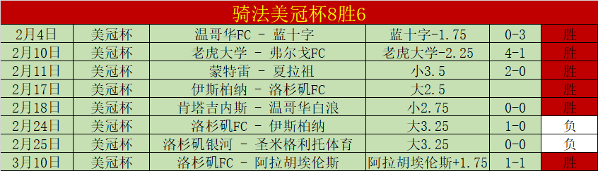 哥斯赛事连,胜榜首队状,态飙升,米兰,MiLan,米兰体育官网,米兰官网,米兰体育下载